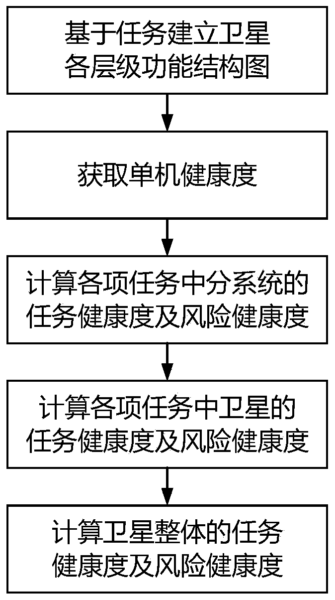 Task and risk oriented health degree evaluation method for typical functional structure level of satellite