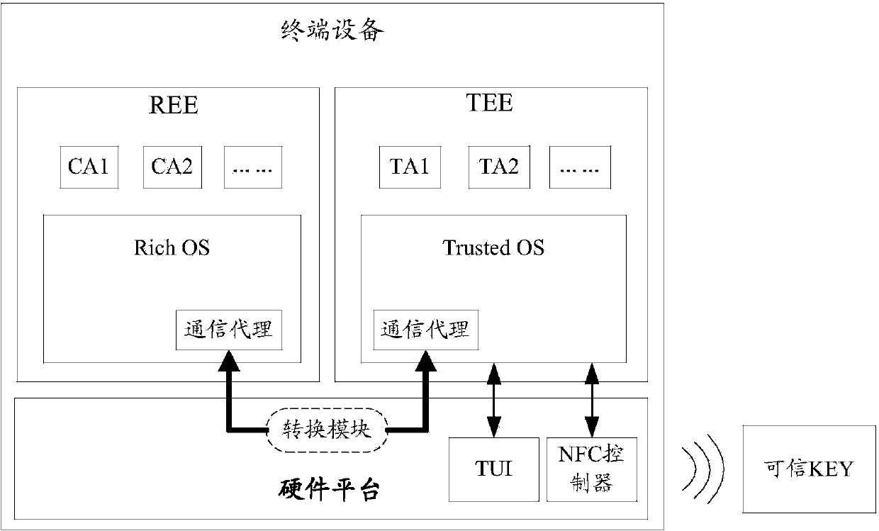 Credible Key and safe operation method thereof