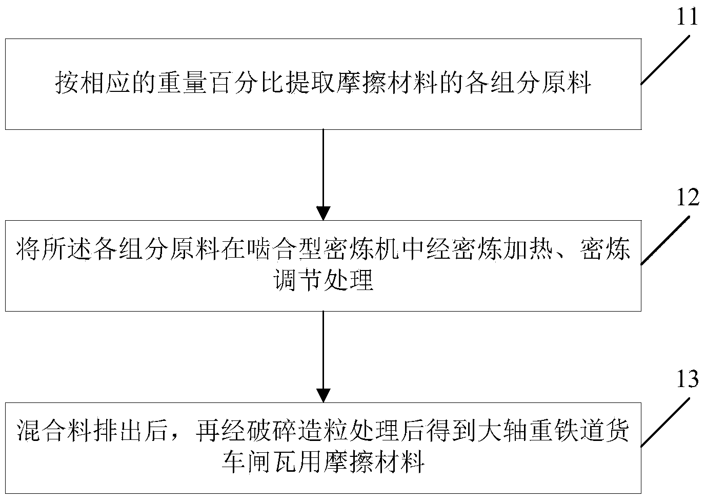 Friction material for brake-shoe of heavy axle-load wagon, and preparation method of wagon brake-shoe