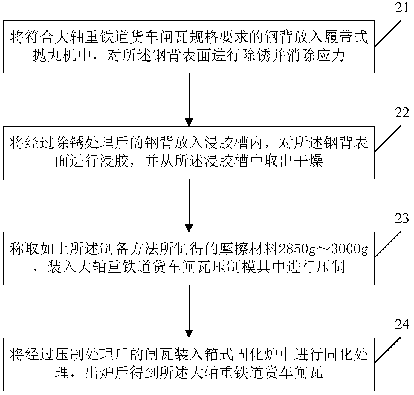 Friction material for brake-shoe of heavy axle-load wagon, and preparation method of wagon brake-shoe