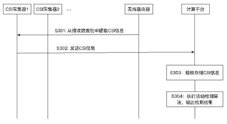 Environment adaptive activity detection method and system based on WiFi CSI