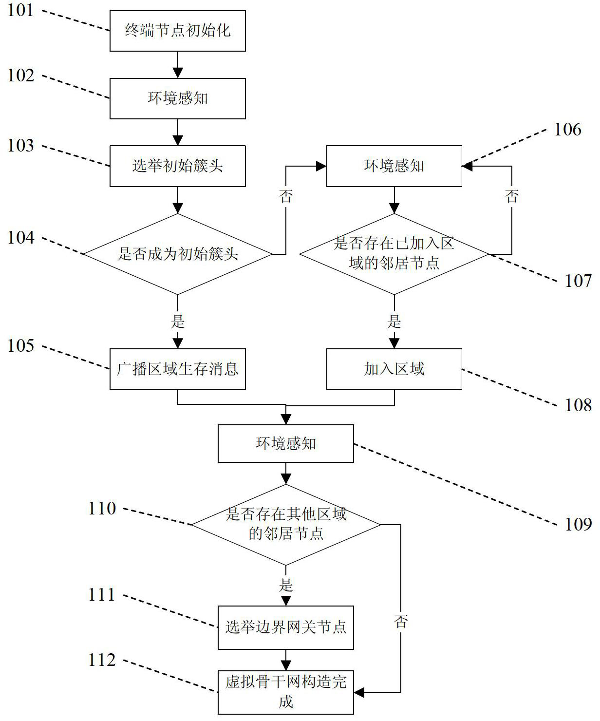 Method for generating and maintaining virtual backbone network in mobile adhoe networking