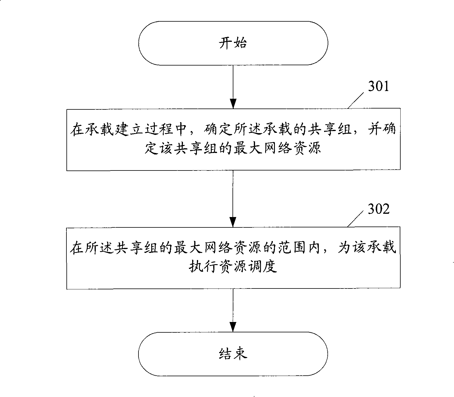 System, apparatus and method for sharing network resource