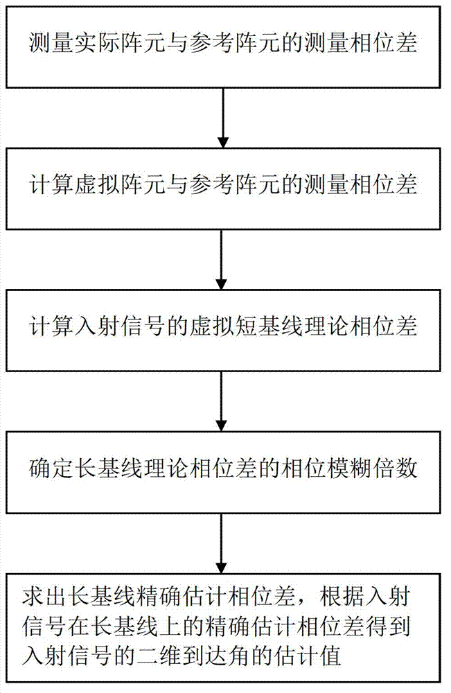 Parameter estimation method based on virtual concentric annulus array