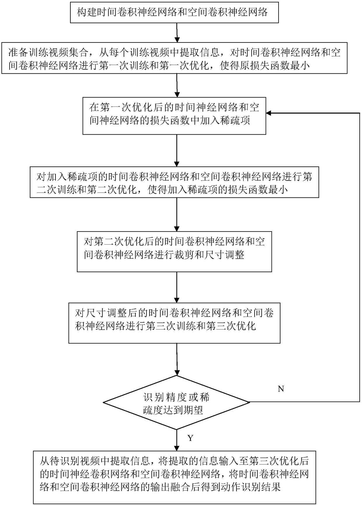 Video motion identification method based on sparse time slicing network