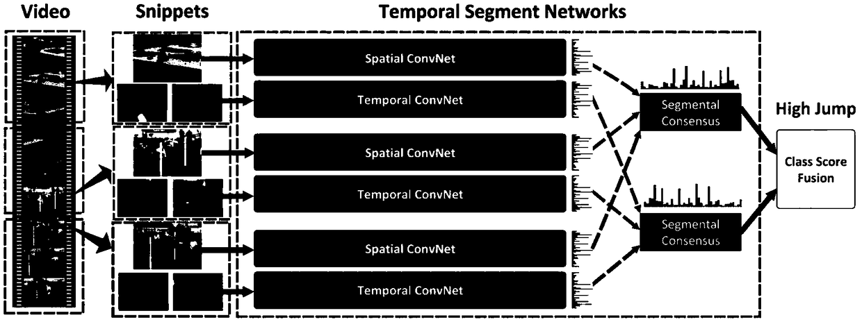 Video motion identification method based on sparse time slicing network