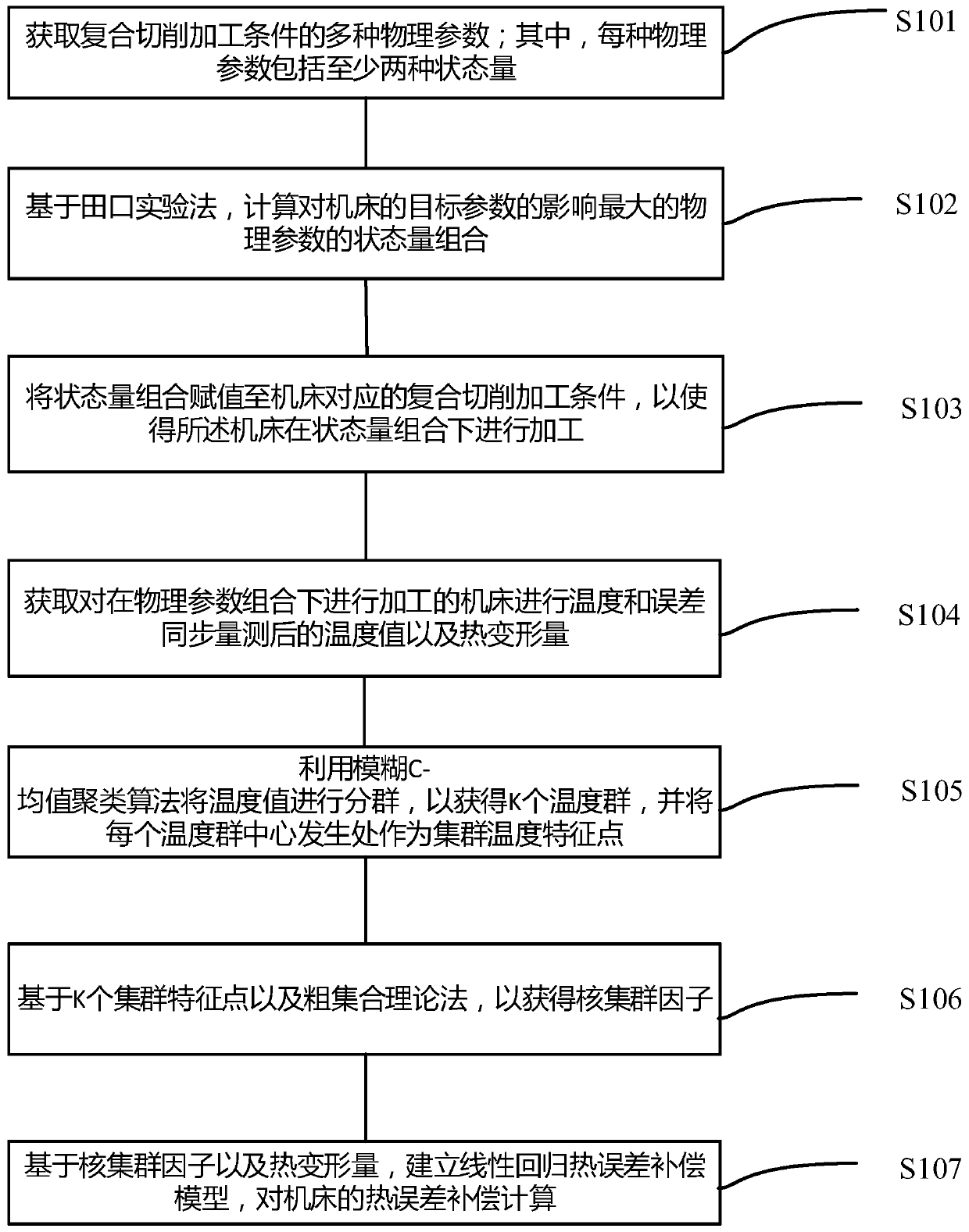 Thermal error compensation calculation method, device and equipment of machine tool, and storage medium