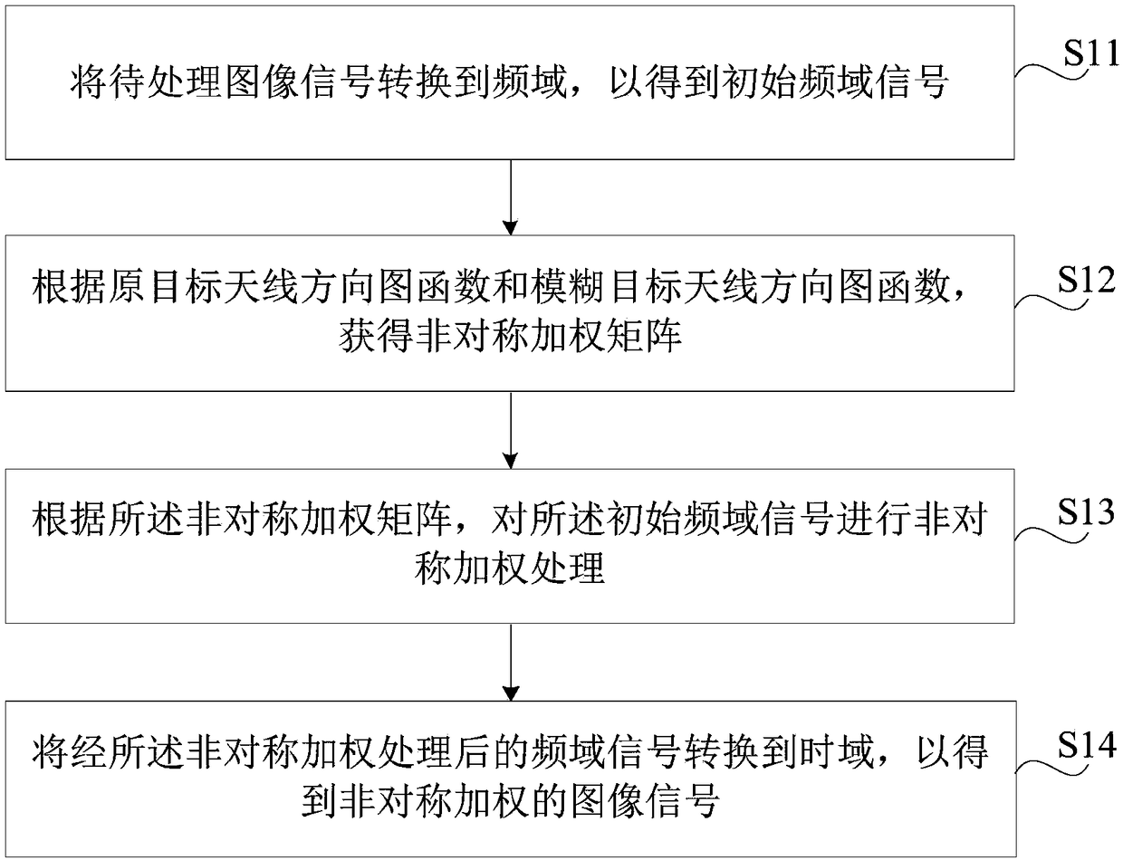 Image processing method, image processing device, image processing equipment and computer-readable storage medium