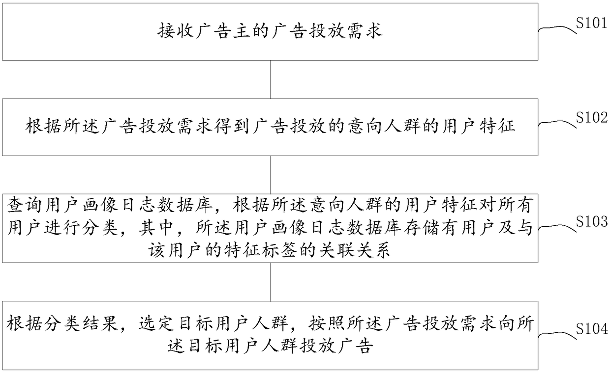 Advertisement pushing method and device based on big data