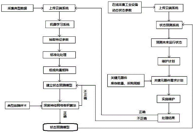 Machine learning-based industrial equipment fault preventive recognition method