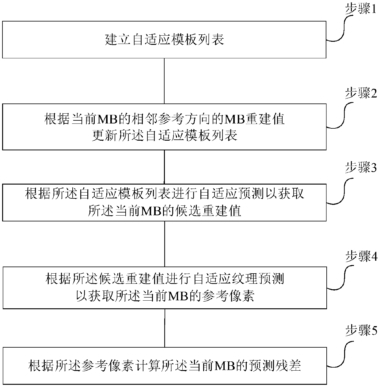 Adaptive template prediction method for bandwidth compression