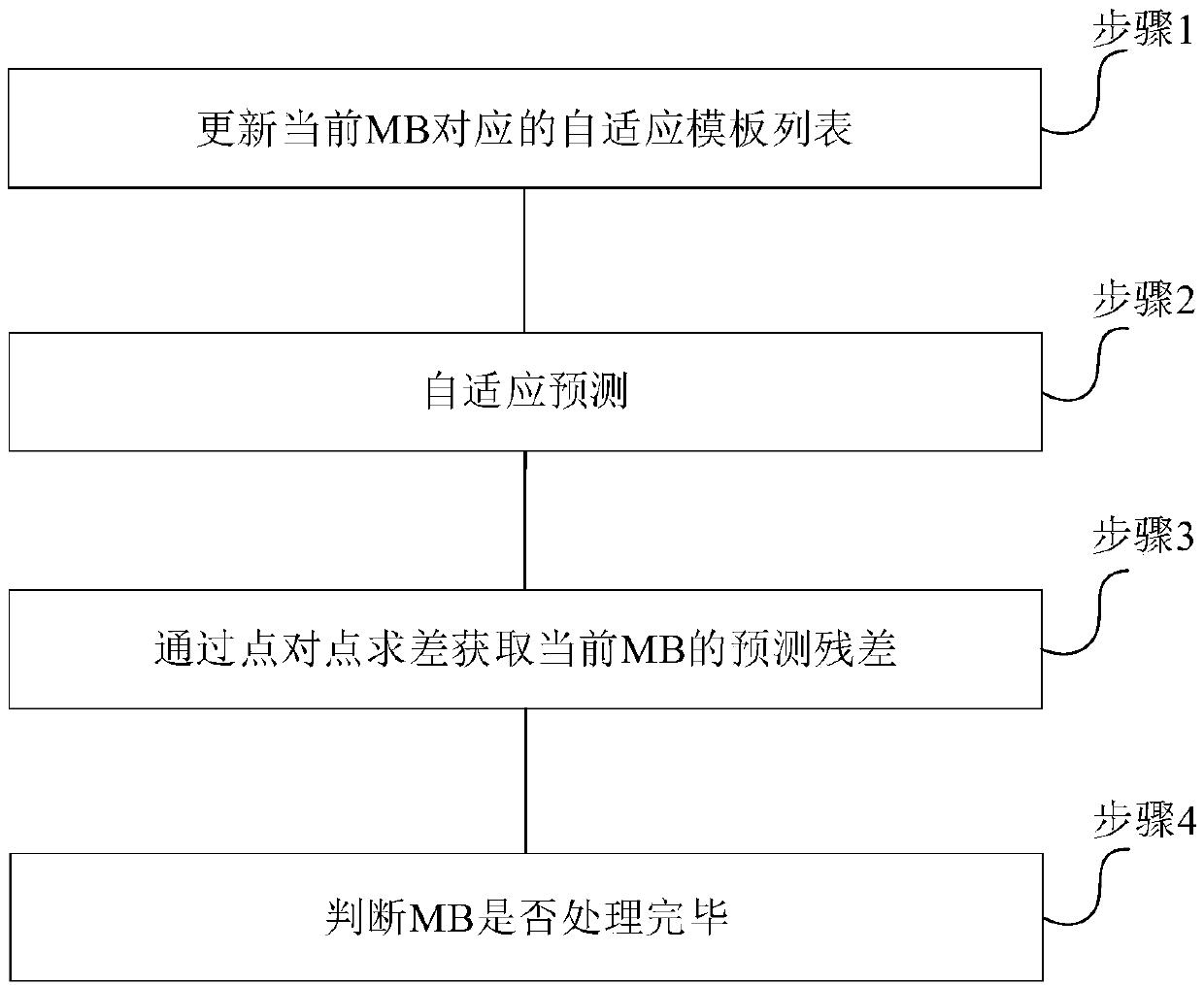 Adaptive template prediction method for bandwidth compression