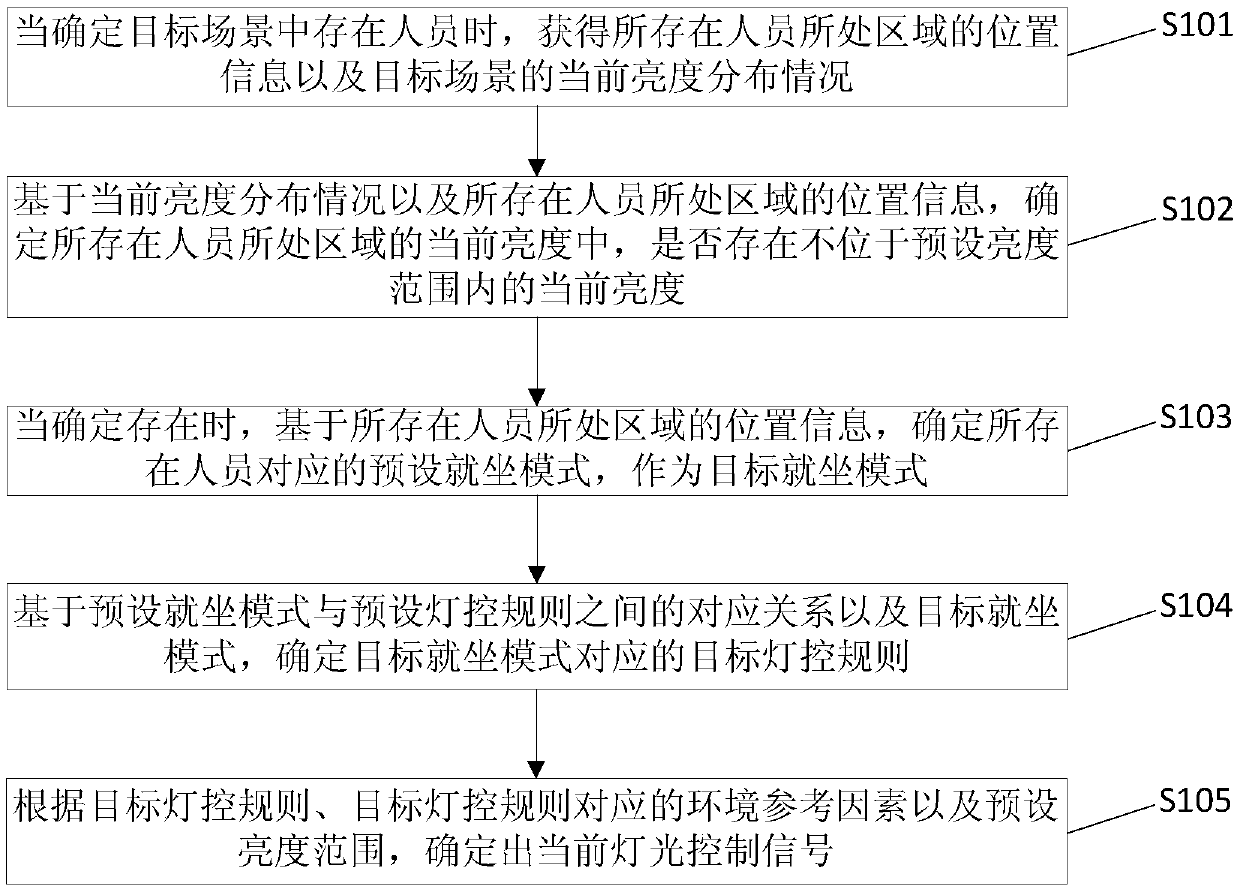 Lamplight control method and device