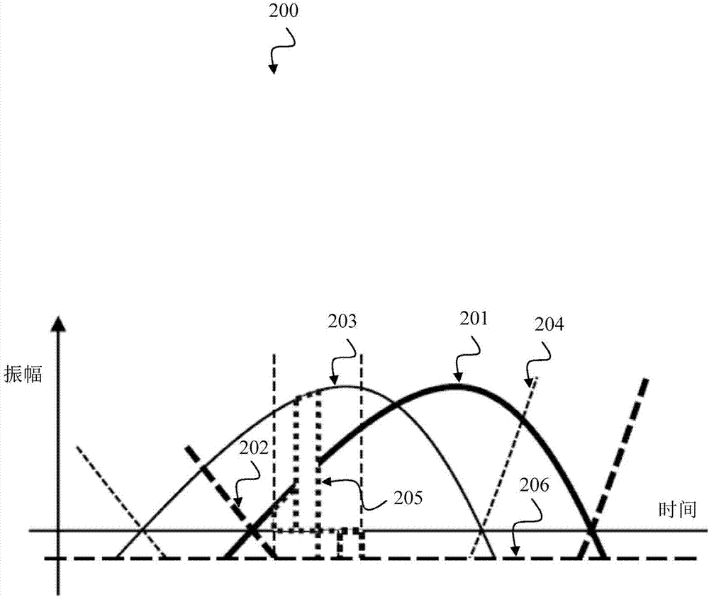 Error-compensated direct digital modulation device