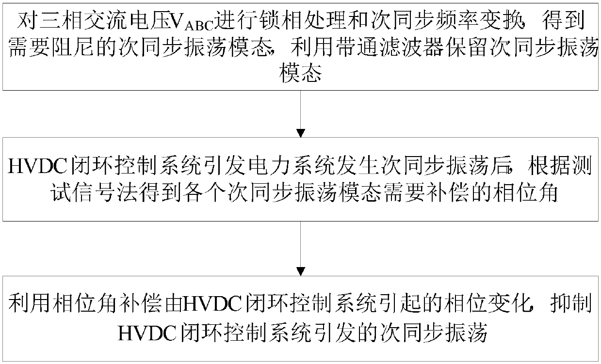 Method and device for optimizing subsynchronous oscillation of synchronous machine based on HVDC rectifier side converter