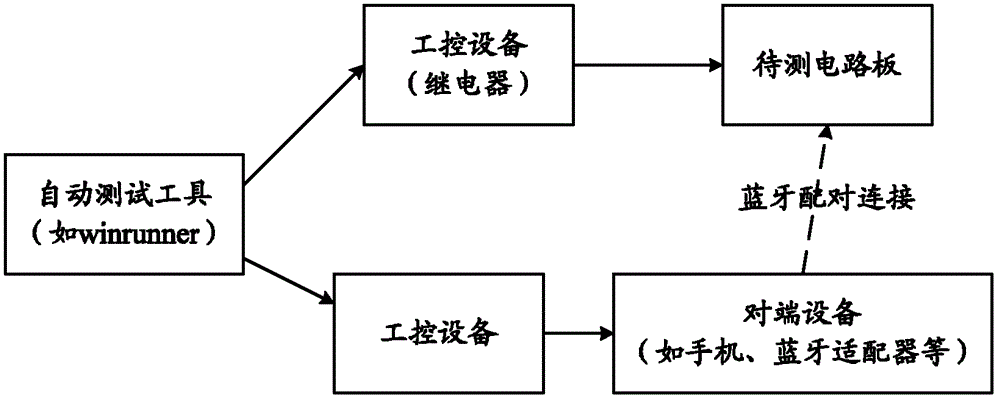 Testing method and testing device