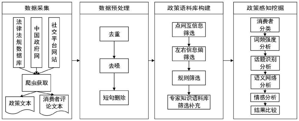 Consumer policy awareness analysis method and system based on big data text mining