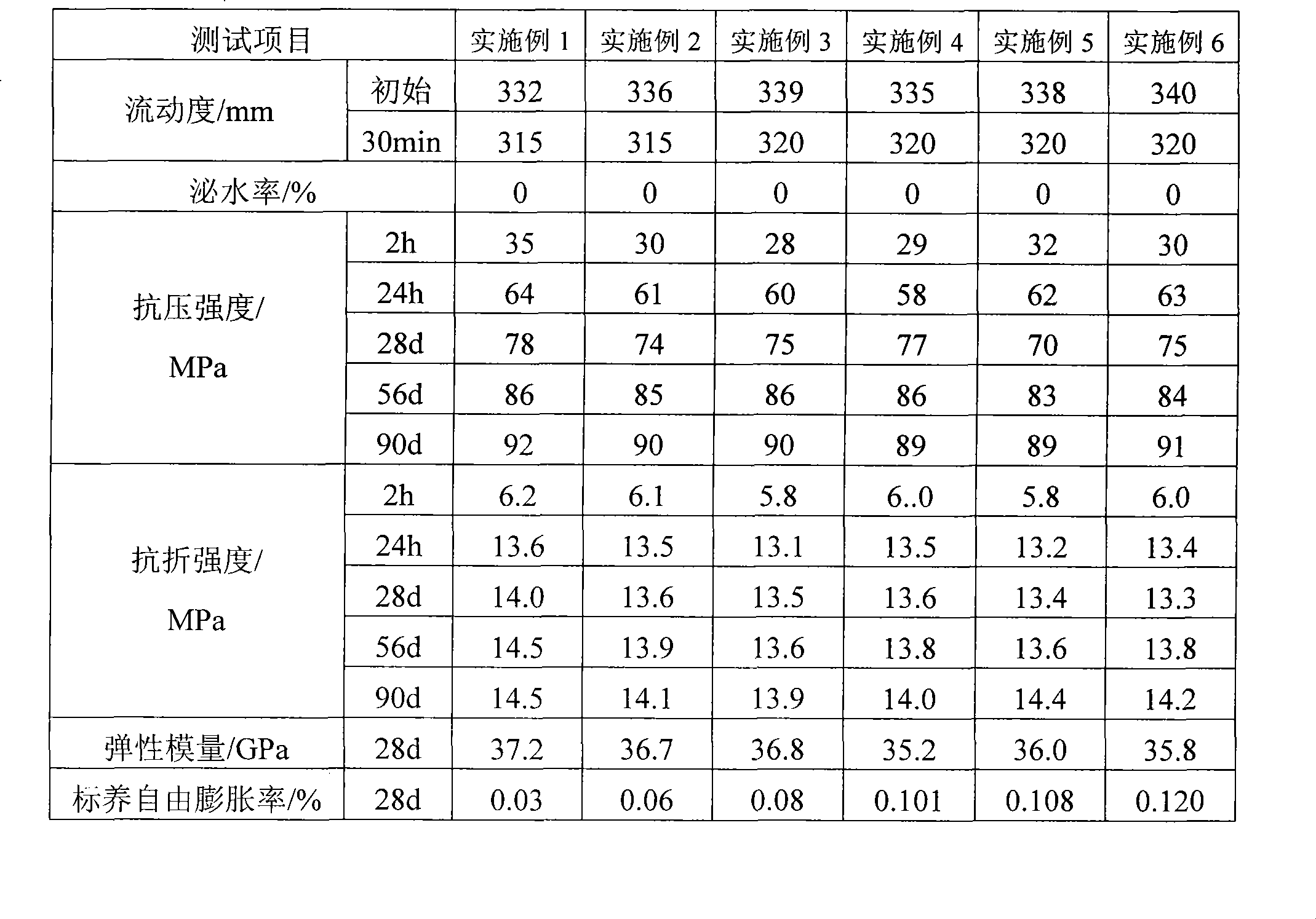 Expansion controllable ultra high-early strength support saddle mortar material