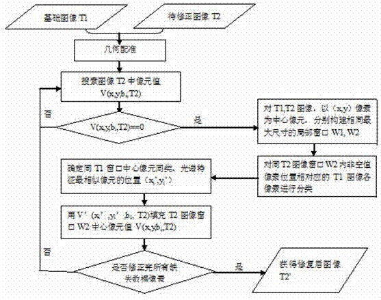 Remote sensing image missing data restoration method based on multi-image local interpolation