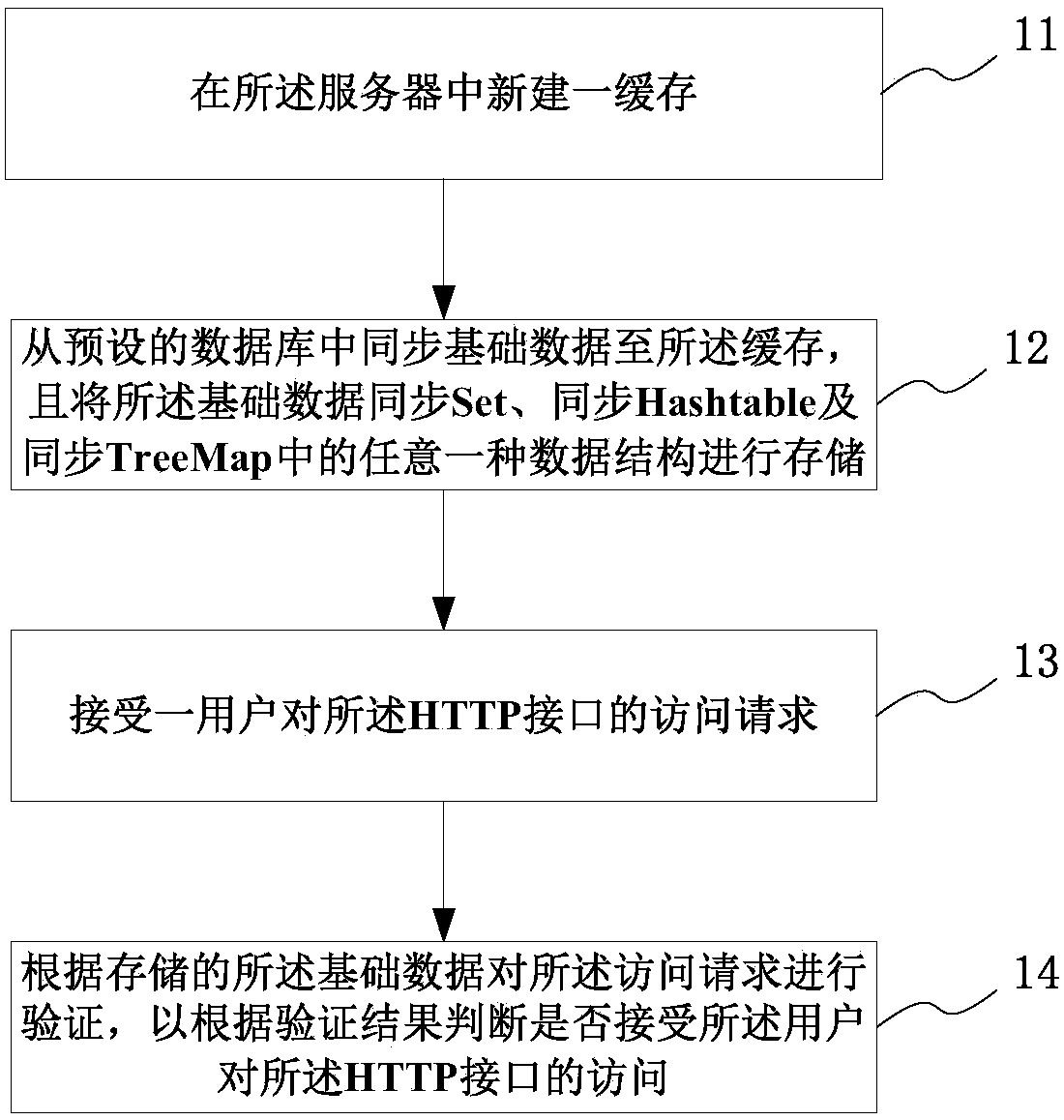 HTTP interface access authority verification method, system and server