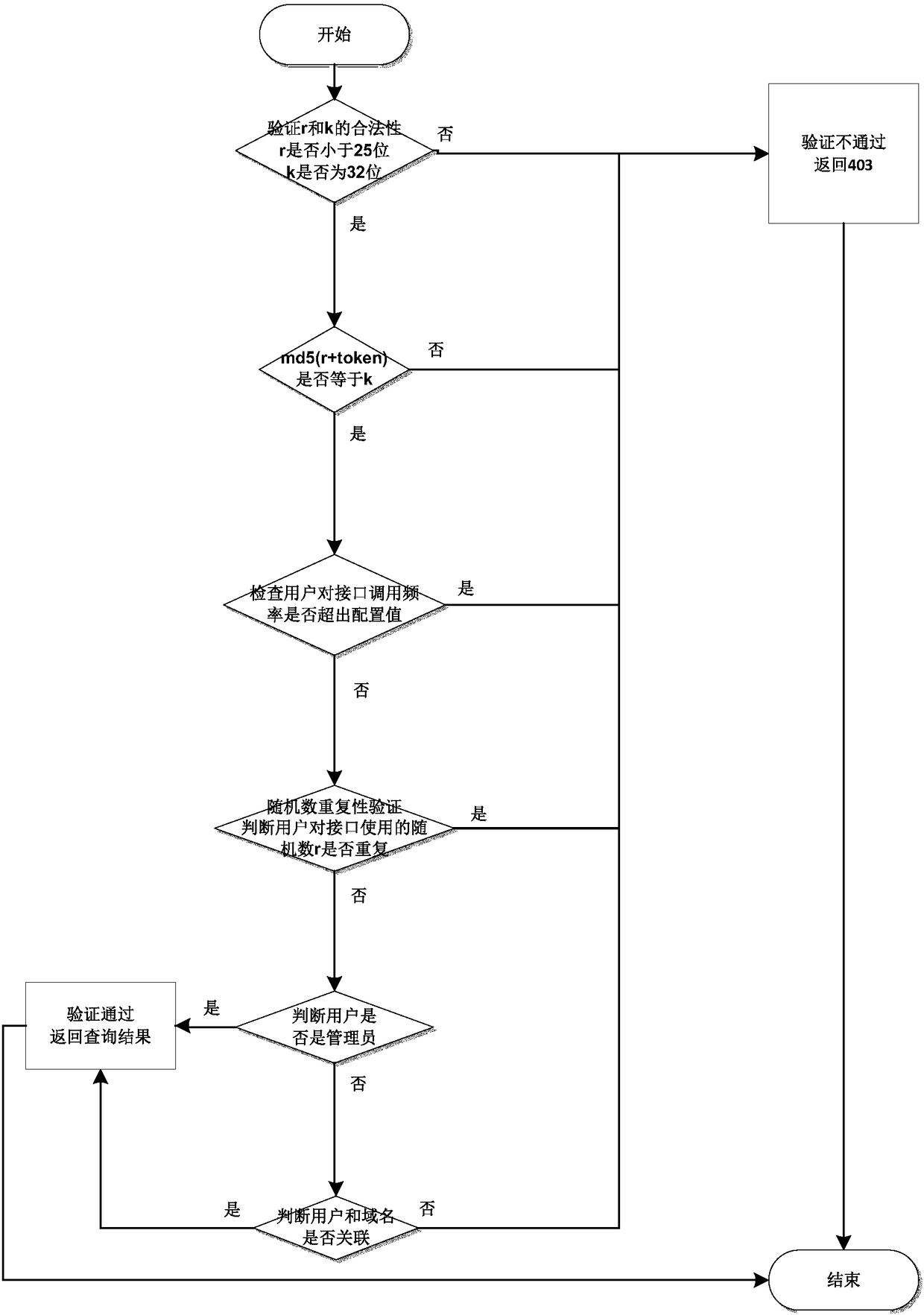 HTTP interface access authority verification method, system and server