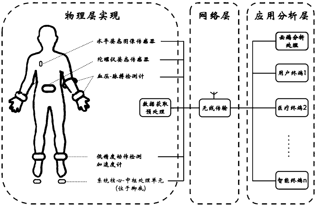 Human behavior analysis cloud management system based on multi-sensor data fusion