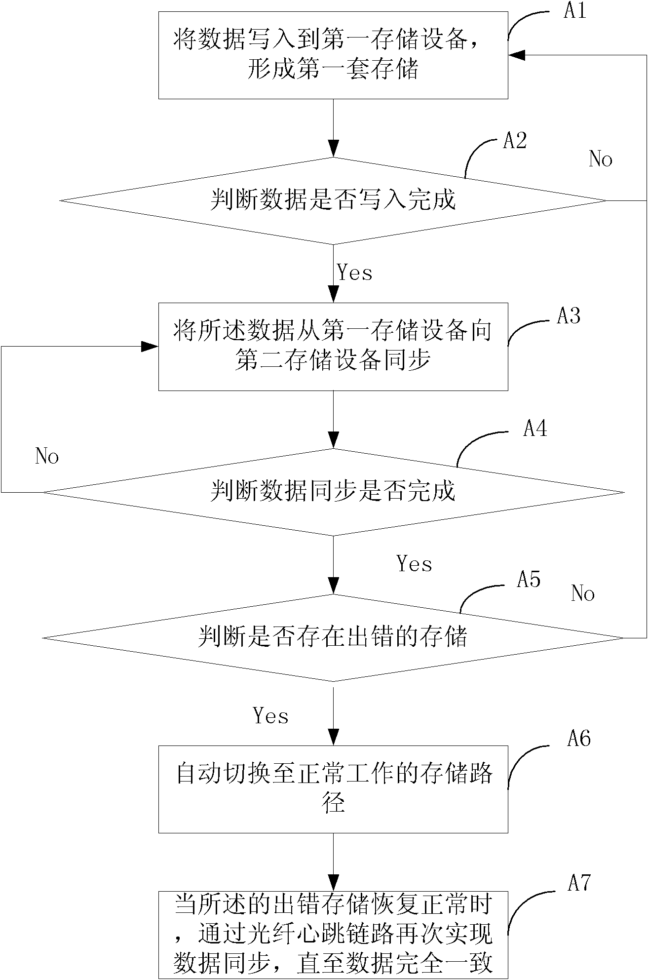 Method, device and system for implementing storage fault tolerance