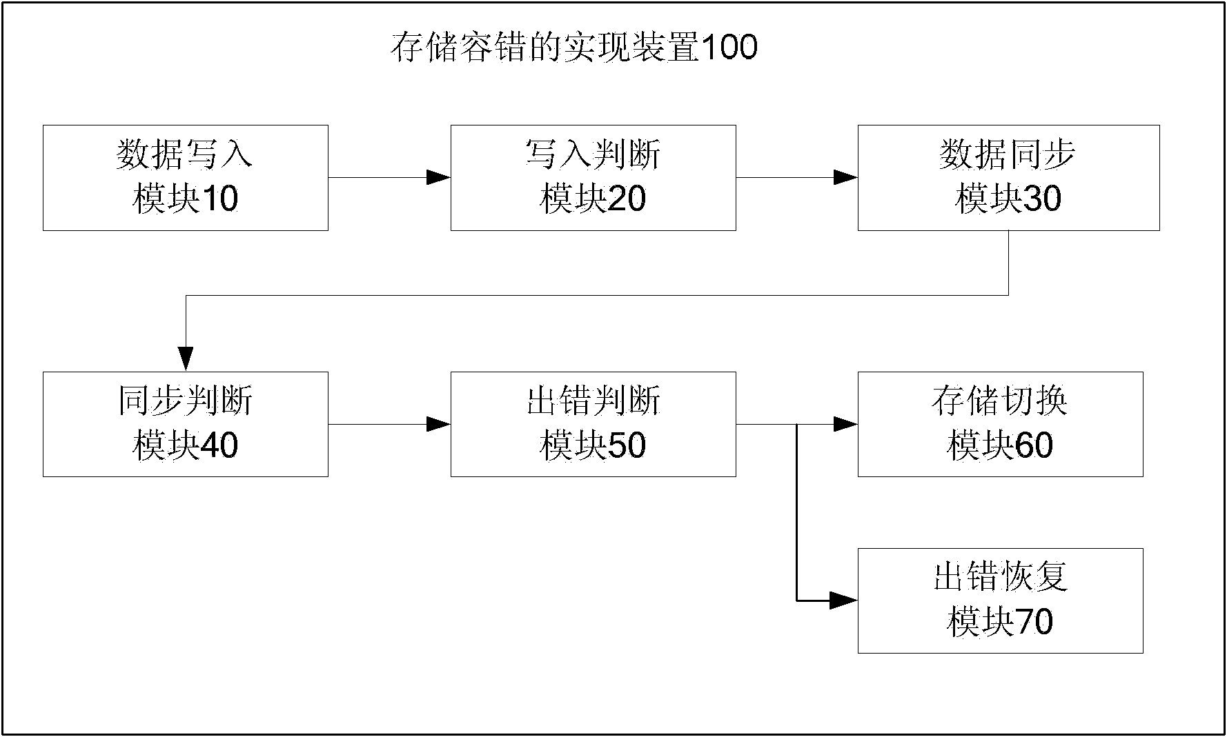 Method, device and system for implementing storage fault tolerance