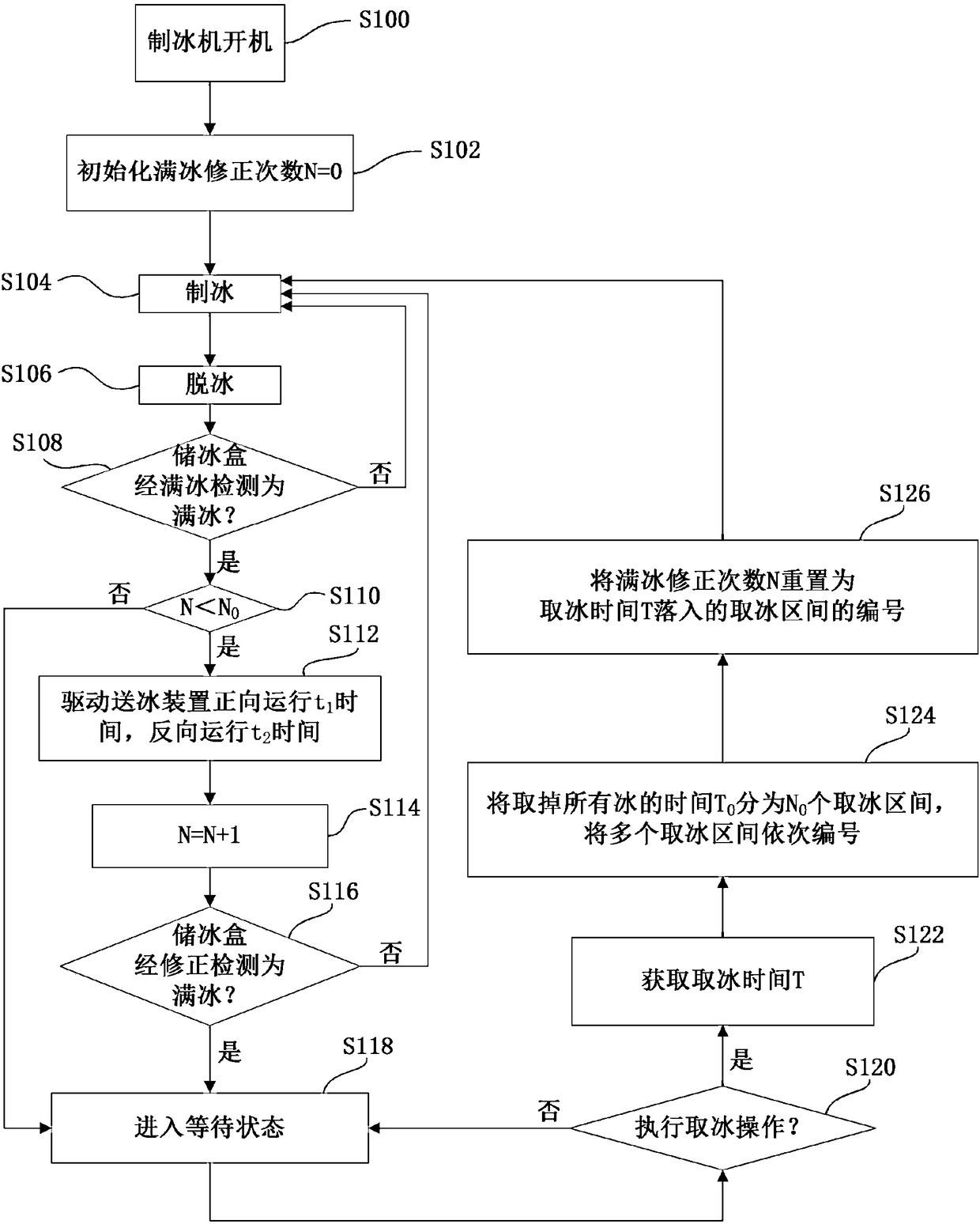 Control method of ice maker