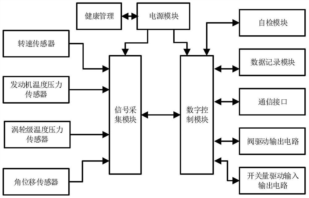 An integrated engine controller based on vnx architecture