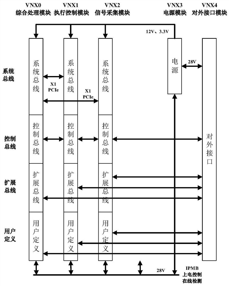 An integrated engine controller based on vnx architecture