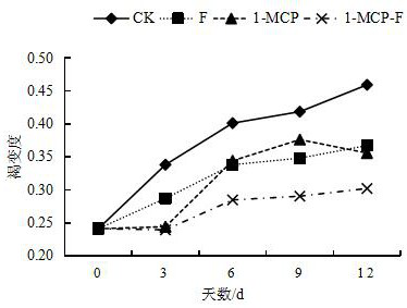 Fresh-cut cabbage preservation method and application thereof