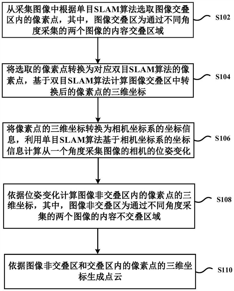 A binocular point cloud generation method and system