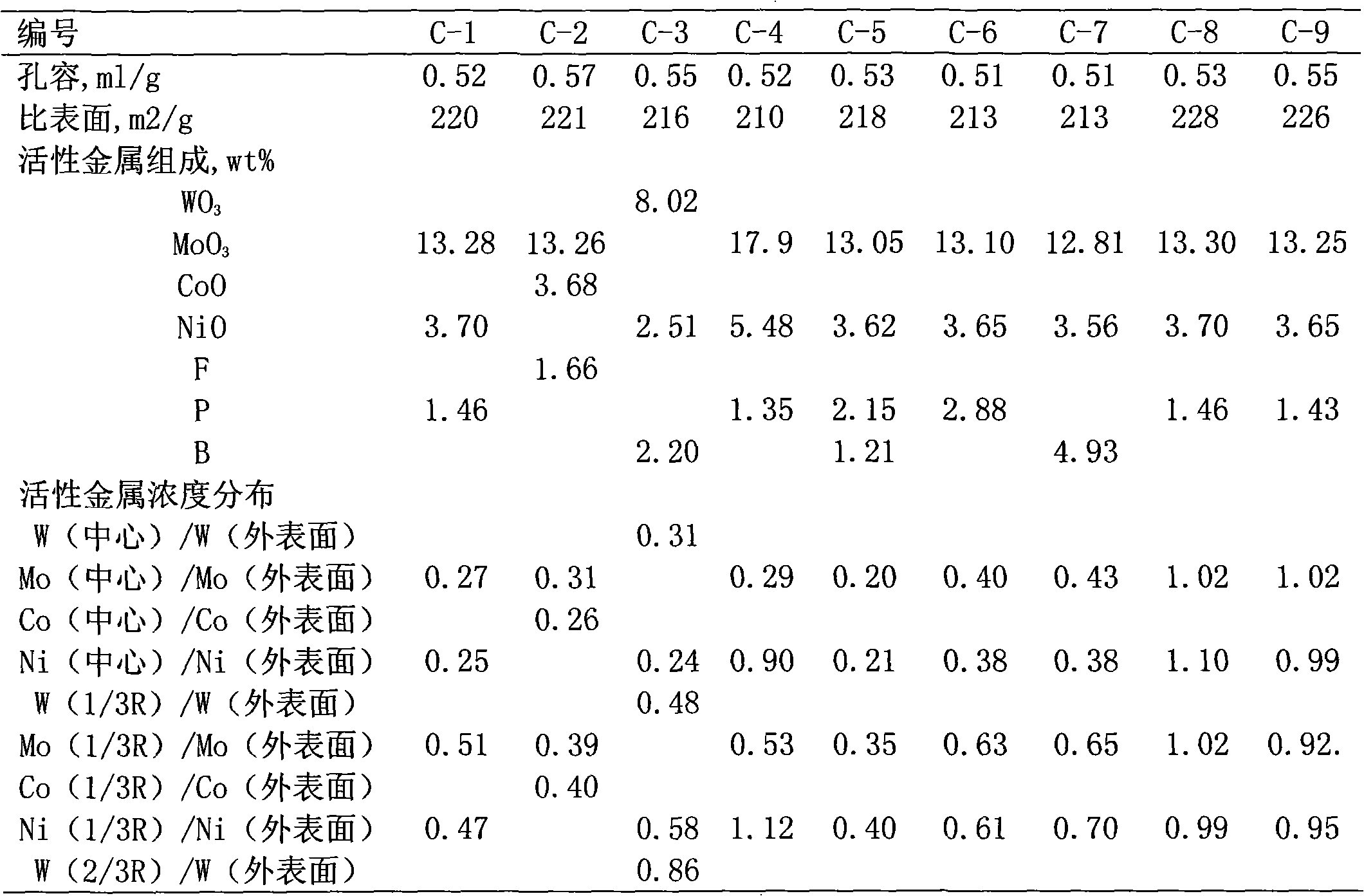 Hydrogenation catalyst showing gradient increase and distribution of concentration of active metal and acid additive and preparation method thereof