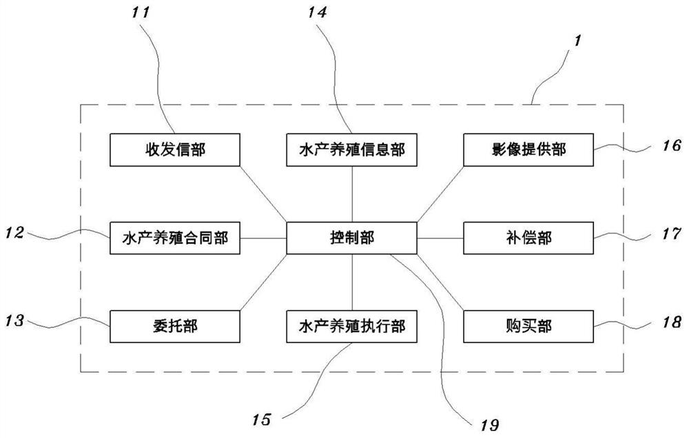 Participatory fish farm system