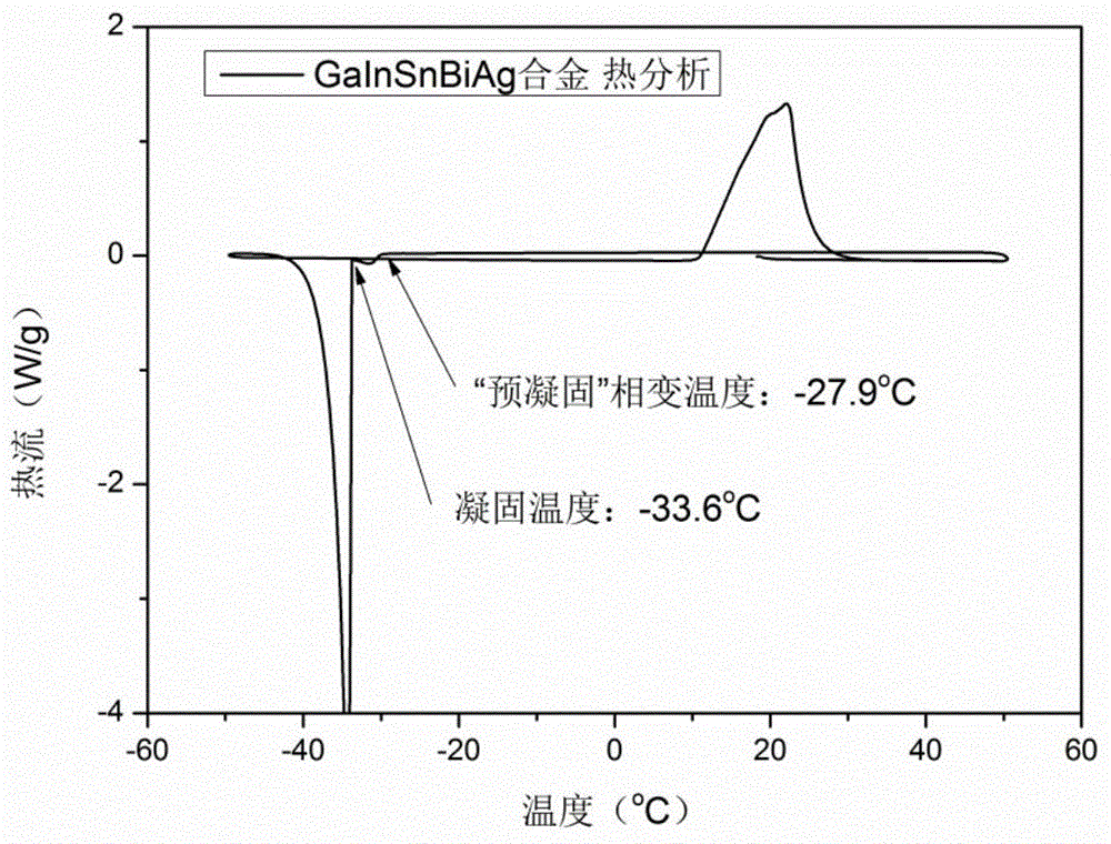 A gallium-based liquid alloy with low temperature fluidity, preparation process and thermometer