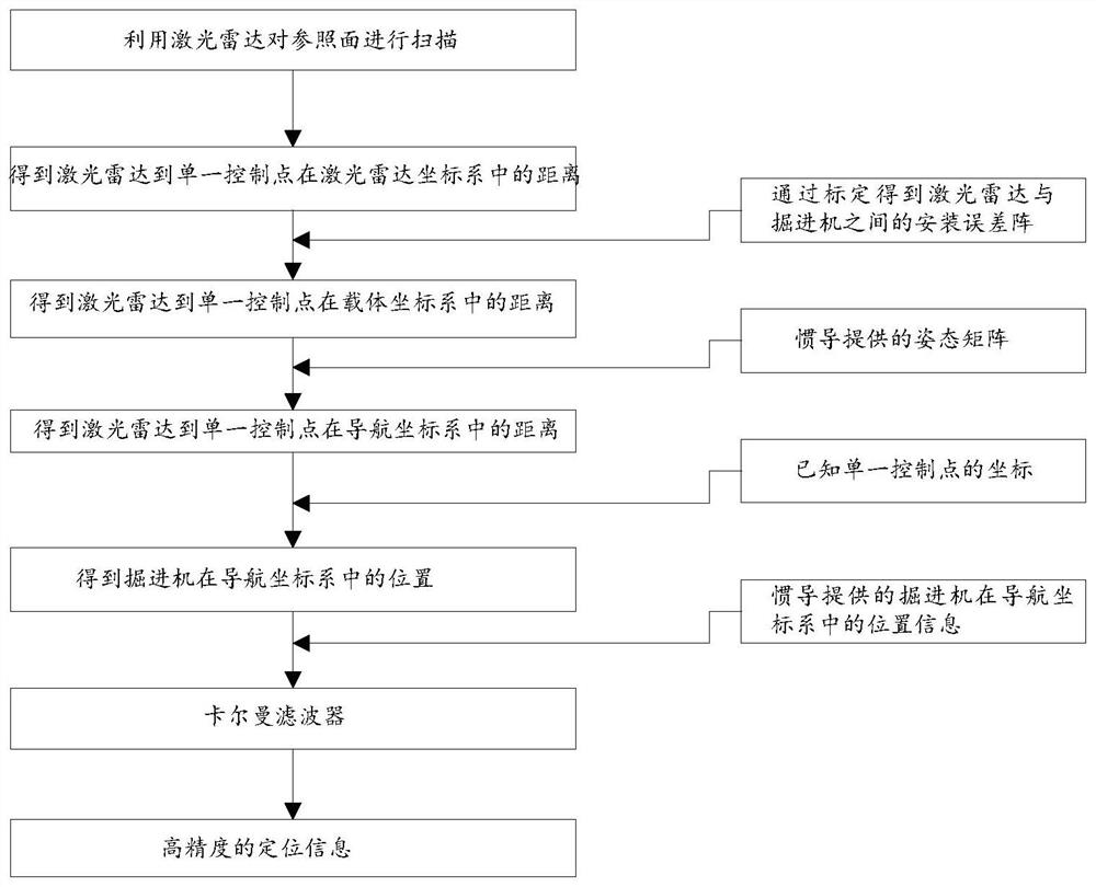 Heading machine positioning method and system based on inertial navigation and laser radar single-point distance measurement