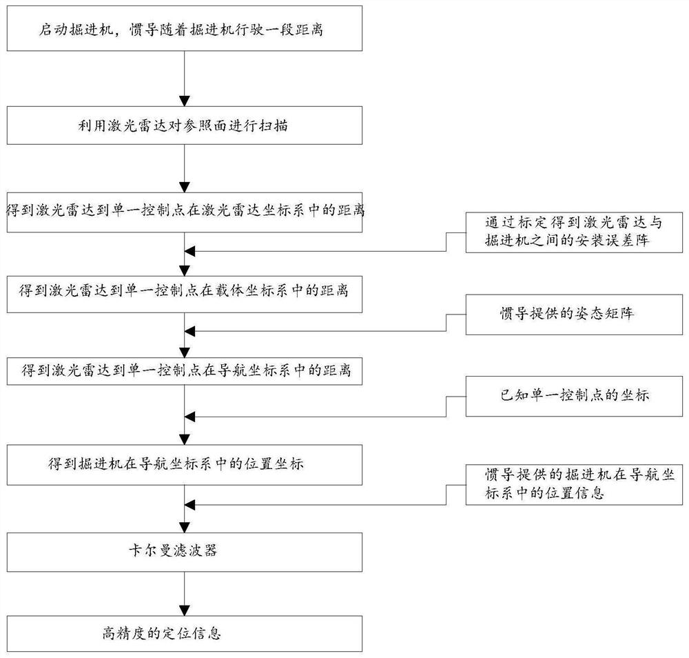 Heading machine positioning method and system based on inertial navigation and laser radar single-point distance measurement