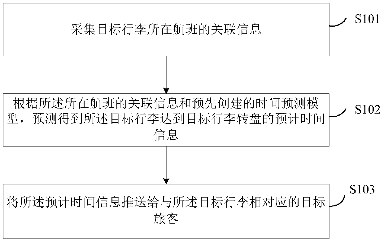 Luggage arrival time prediction method and device