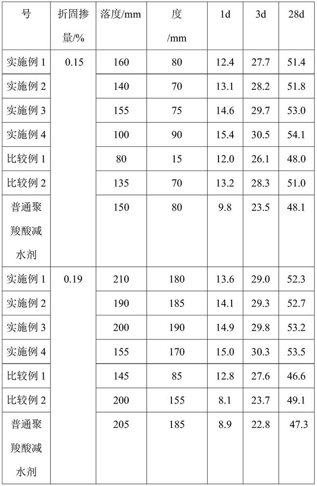 A kind of preparation method of early-strength polycarboxylate water reducer