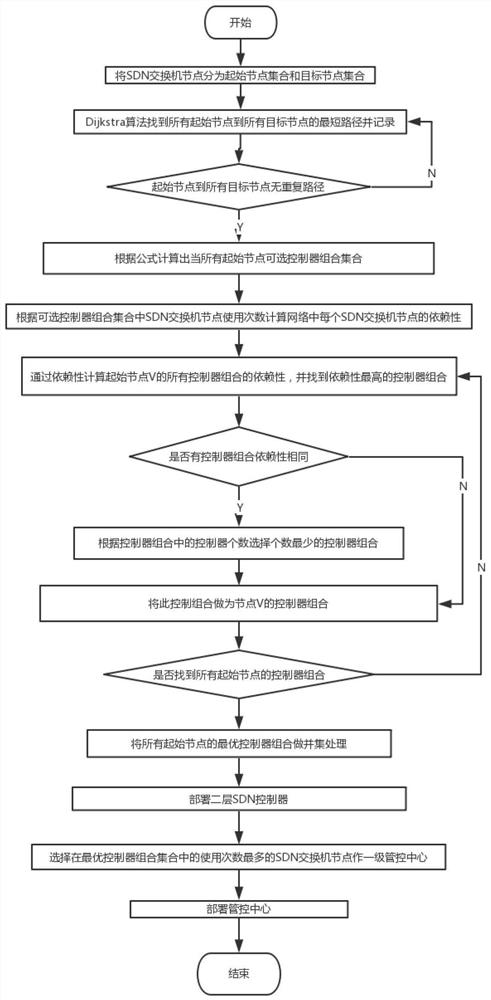 Software optical network controller deployment method and storage medium