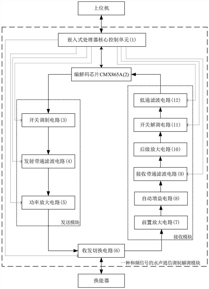 A Modulation and Demodulation Module for Underwater Acoustic Communication of Combined Frequency Signals