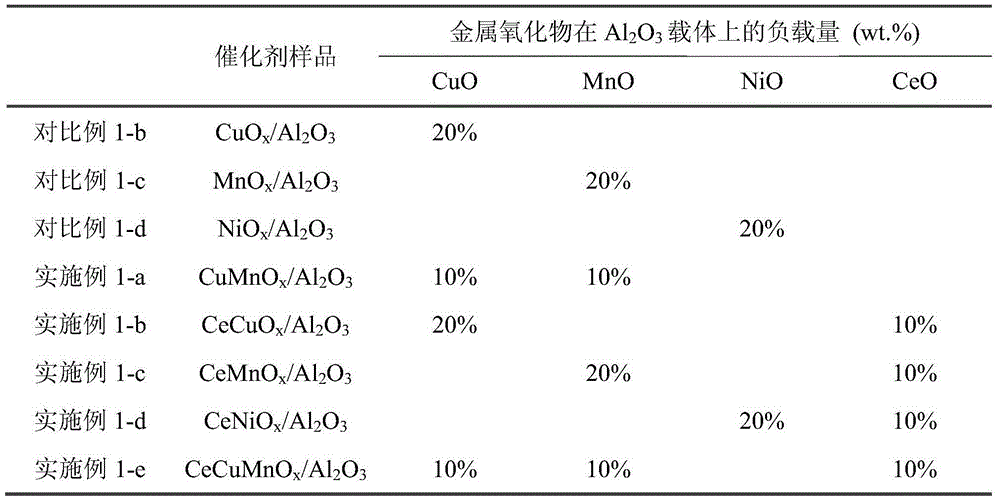 Method for denitrifying NO by directly decomposing NO catalytically by using supported metal oxide catalyst