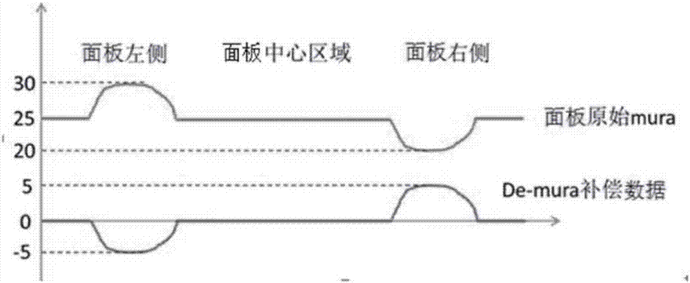 Mura treatment method specific to ultrahigh resolution panel