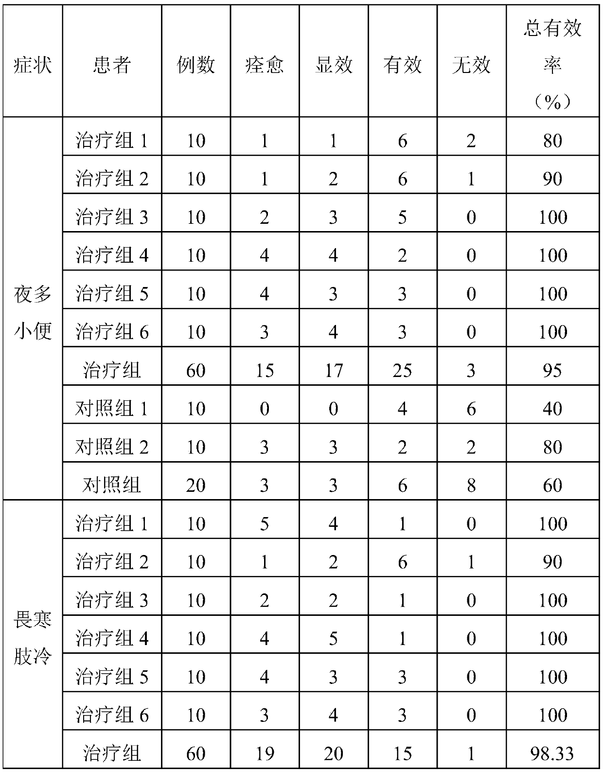 Traditional Chinese medicine composition for warming and invigorating kidney Yang and improving cold constitution and preparation method and application thereof