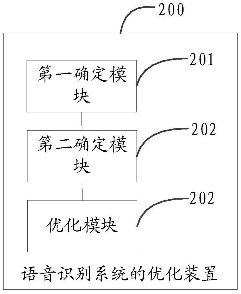 Method, device and electronic device for optimizing speech recognition system