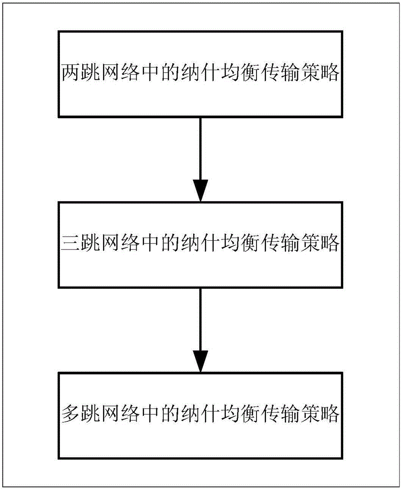 Transmission strategy method based on Nash equilibrium in cooperative communication