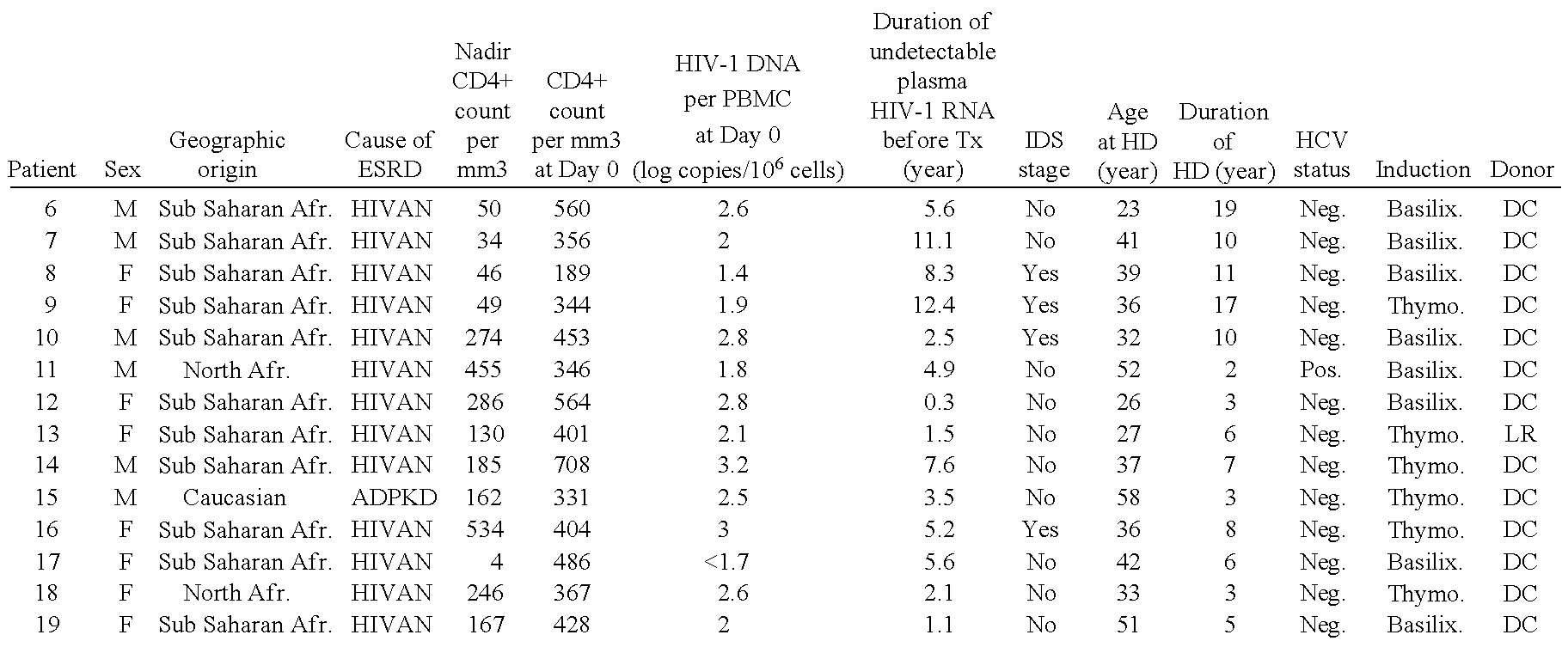 Use of urinary HIV nucleic acids to diagnose and monitor HIV-associated nephropathy (HIVAN)