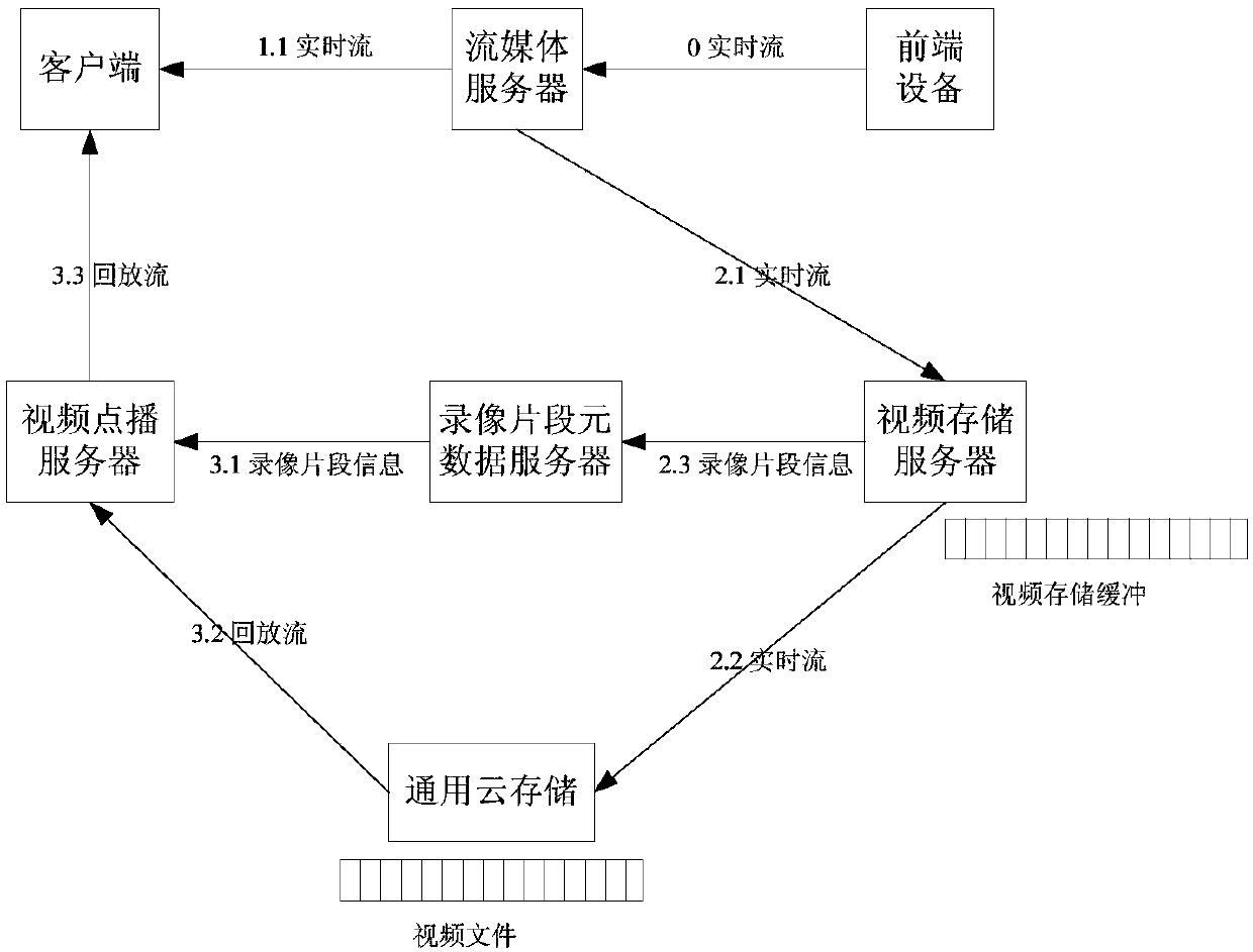 Monitoring video playing method, device and system, media server and storage medium