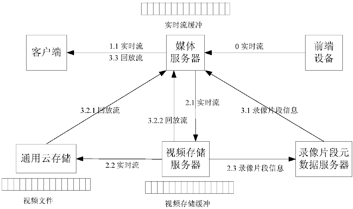 Monitoring video playing method, device and system, media server and storage medium